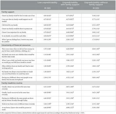 Family support during childhood as a predictor of mate retention and kin care in adults during the COVID-19 pandemic in Brazil: an exploratory study